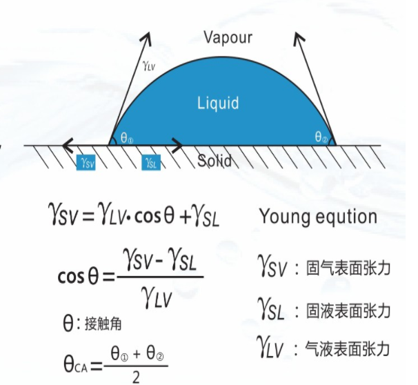 水滴角概念